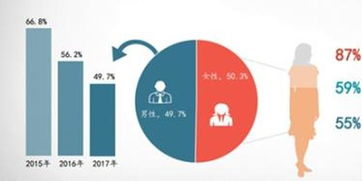2017互聯(lián)網(wǎng)家裝用戶洞察報告 女性用戶規(guī)模首超男性并關注互聯(lián)網(wǎng)安全服務